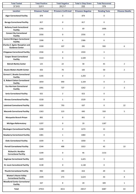 MDOC: 297 New Positive COVID-19 Cases at Parnall Correctional Facility ...