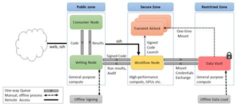 The Data Airlock – AiLECS