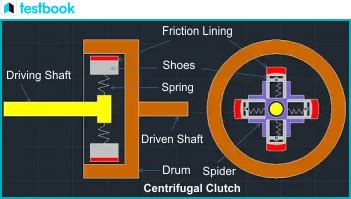 Centrifugal Clutch- Diagram, Working, Advantages and Applications