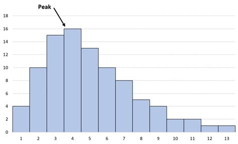 Right Skewed Histogram: Examples and Interpretation