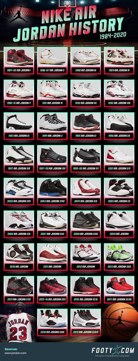 konverzace Spící Dospělost list of every jordan shoe ever made druhý ...