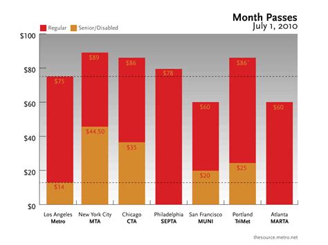 A look at Metro’s fares compared to fares at other major transit ...