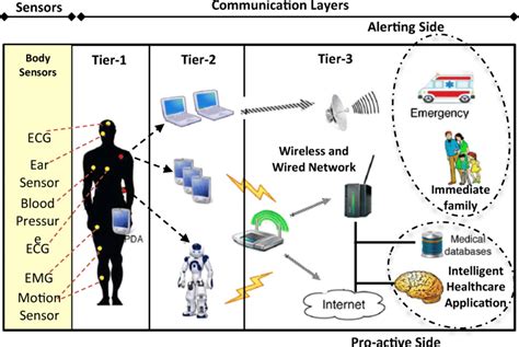 Architecture of real-time remote health-monitoring system | Download ...