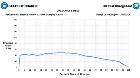 How Long Does It Take To Charge a 2022 Chevrolet Bolt EV?