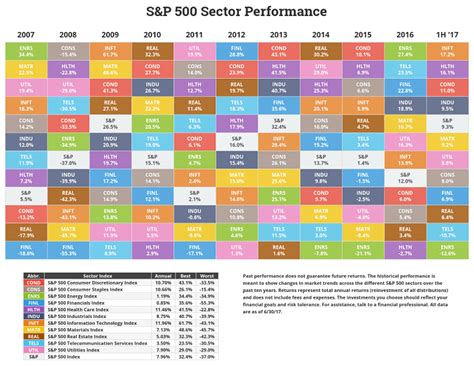 The Performance Of Different Stock Market Sectors Over Time | Seeking Alpha