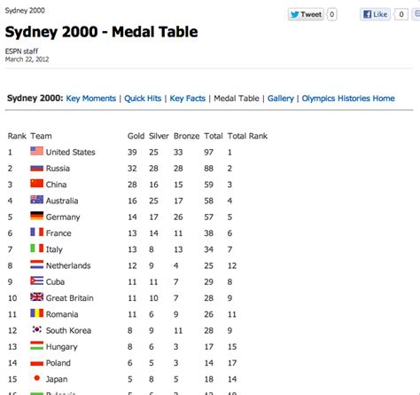 2000 Olympics Medal Table India | Brokeasshome.com