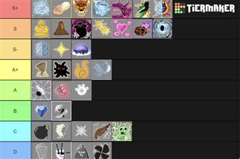 Blox fruits tier list (in PvP) | Fandom