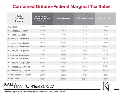 Personal Income Tax Rates 2022 Canada - PELAJARAN