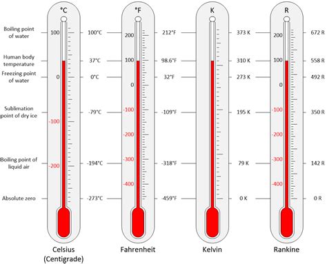 Escalas De Temperatura Celsius Fahrenheit Kelvin Y Ra - vrogue.co