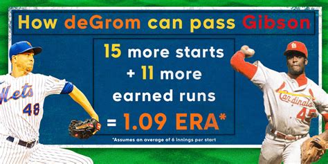 Jacob deGrom 2021 ERA and stats tracker