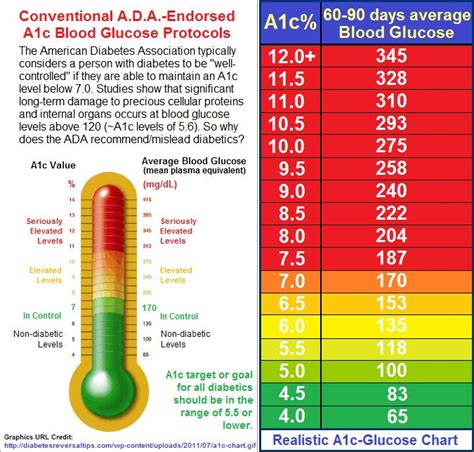 A1c-BloodGlucoseChart | Dealing with Diabetes | Pinterest | Other, Support groups and Photos