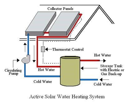 Solar Water Heating System | Solar Energy | Solarclue