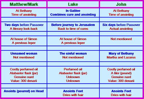 Chart Comparing Resurrection Accounts In Gospels