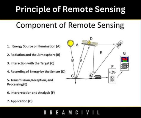 Types of Remote Sensing : Principle, Types, Applications, Advantages ...