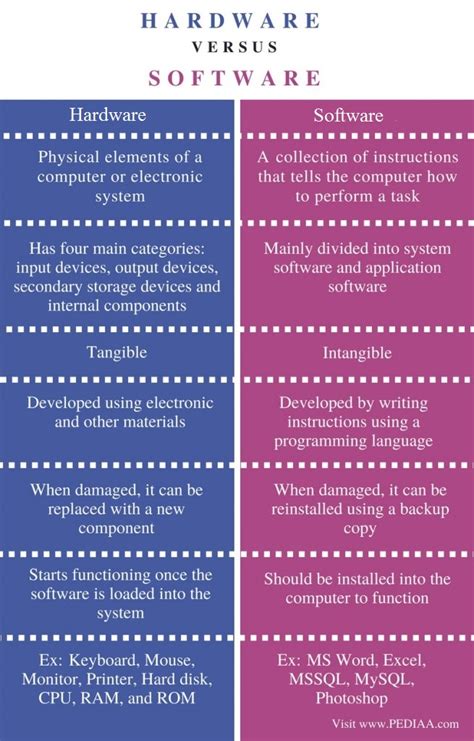 Difference Between Hardware and Software - Pediaa.Com