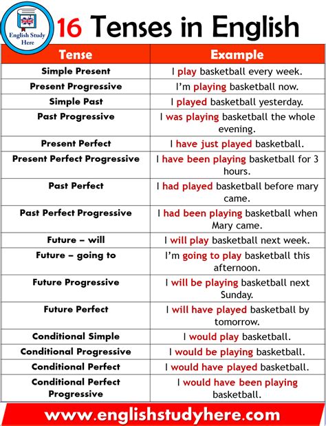 16 Tenses in English - English Study Here