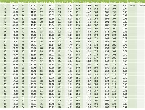 Draft Value Chart | Mr. Relevant