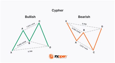 How to Trade the Cypher Harmonic Pattern | Market Pulse