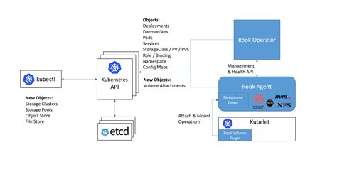 Kubernetes上使用Rook部署Ceph系统并提供PV服务 | ictfox blog