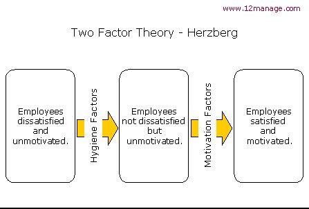 Herzberg's 2 Factor Theory Summary and Forum - 12manage