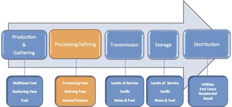 Processing and Natural Gas Liquids (NGLs) | EBF 301: Global Finance for ...