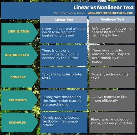 Linear and Non Linear Text