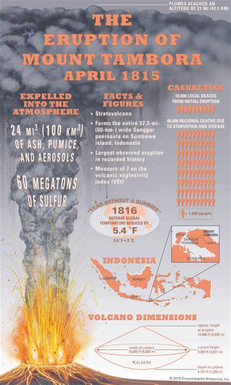 1815 eruption of Mount Tambora - Alchetron, the free social encyclopedia