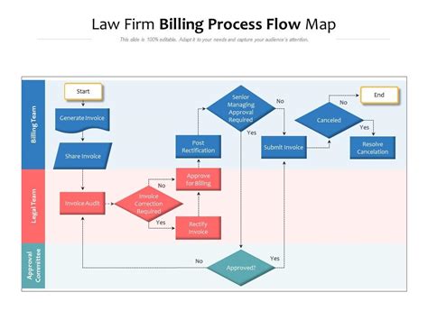 Law Firm Billing Process Flow Map | Presentation Graphics | Presentation PowerPoint Example ...