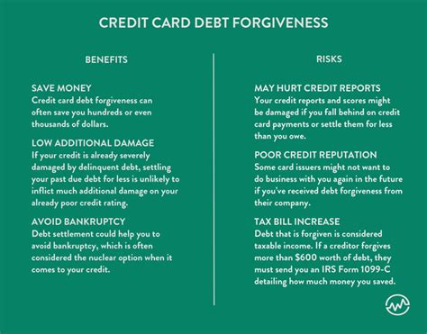 What Is Credit Card Debt “Forgiveness”? - WealthFit