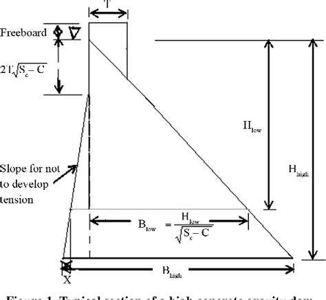 Figure 1 from Comparison of Design and Analysis of Concrete Gravity Dam ...