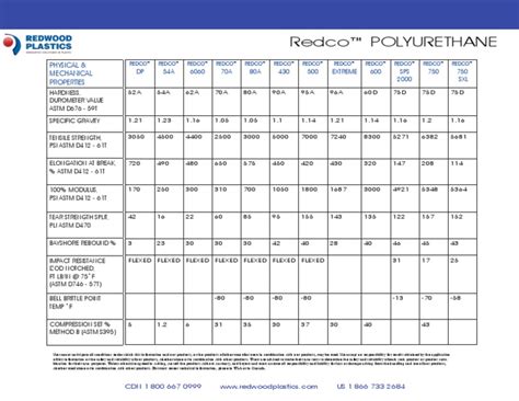 Polyurethane Properties PDF | PDF | Materials Science | Physical Sciences