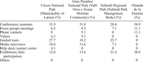 Preferred oral communication tools. Which verbal communication... | Download Table