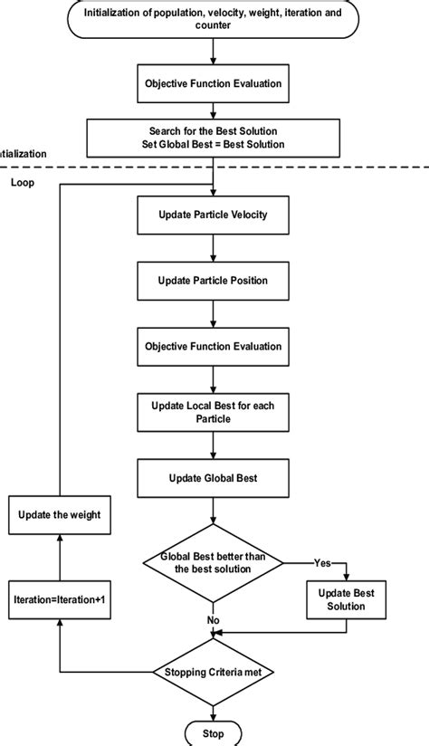 Particle swarm optimization algorithm | Download Scientific Diagram