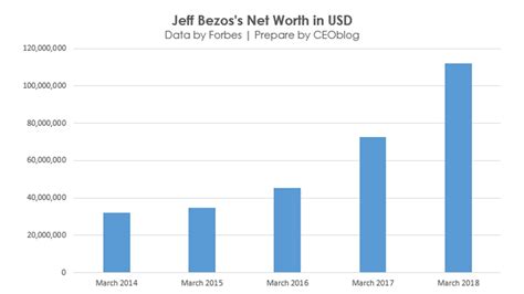 Jeff Bezos Net Worth Growth Chart : Jeff Bezos Net Worth Chart - How Much Money Amazon Ceo ...