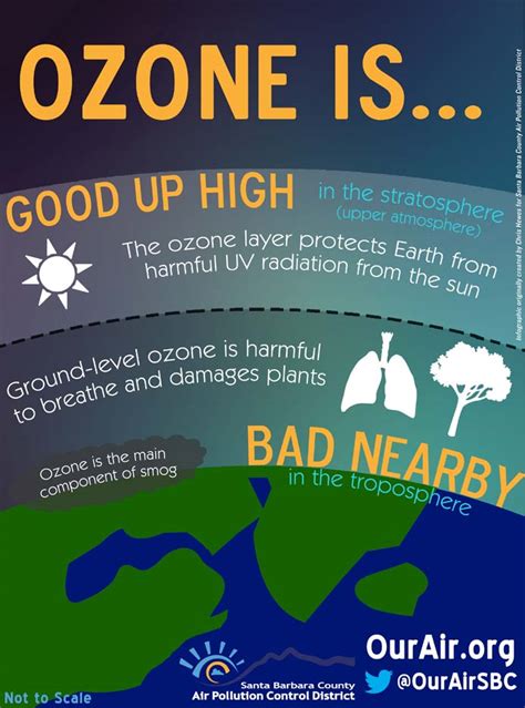 Good Up High, Bad Nearby Ozone Infographic | Santa Barbara County Air Pollution Control District