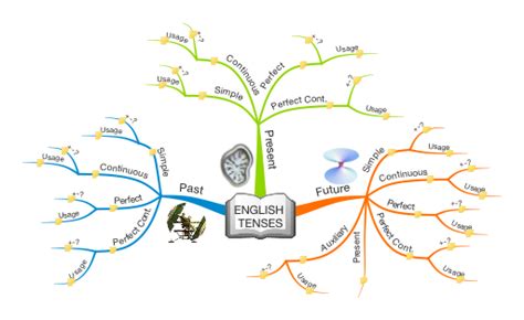 English Tenses Mind Map Biggerplate | Images and Photos finder