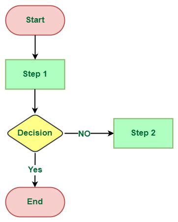 Algorithm And Flowchart Notes