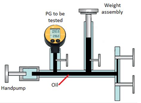 Pressure Gauge Calibration Procedure Using Dead Weight Tester | Blog Dandk