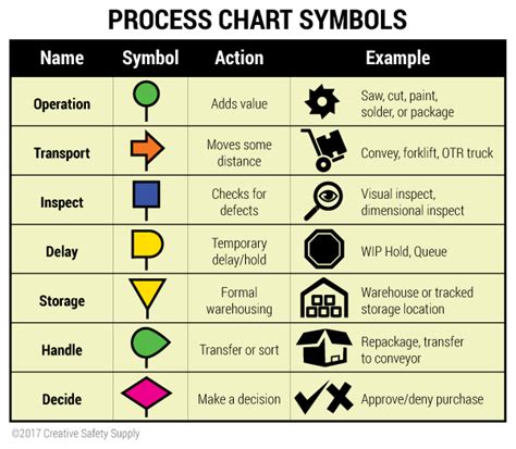 Operation Process Chart Symbols