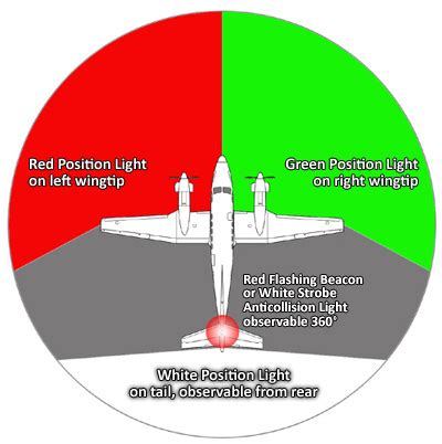 FAA Exam-O-Grams