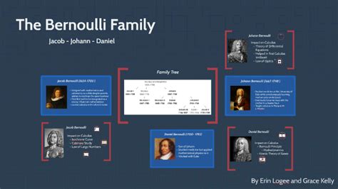 The Bernoulli Family by on Prezi