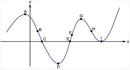 Where are the inflection points of f(x) if the graph shows the second ...