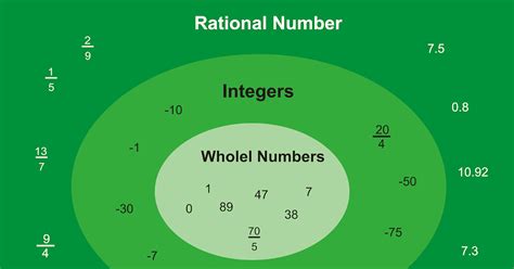 Rational Numbers : Definition and Addition & Subtraction