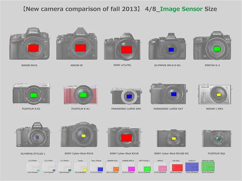 【New camera comparison of fall 2013】4/8_Image Sensor Size | Flickr