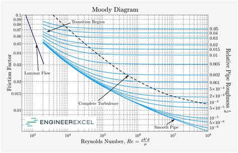 Colebrook-White Equation or Colebrook Equation - EngineerExcel