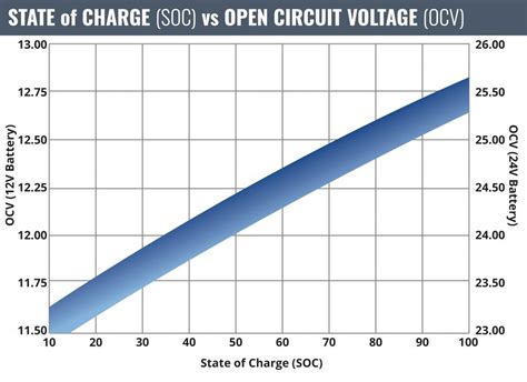 12v Flooded Battery Charging Voltage Store Outlet | dpise2022.dps.uminho.pt