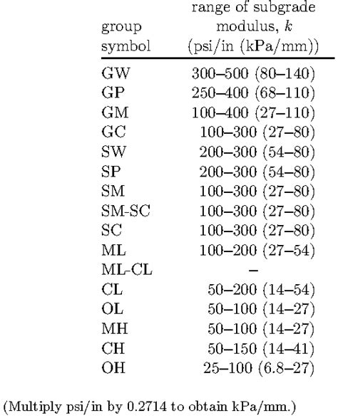 Subgrade reaction modulus required for design of mat and slab-on-grade ...