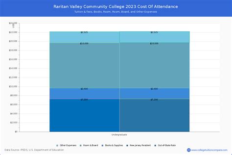 RVCC - Tuition & Fees, Net Price