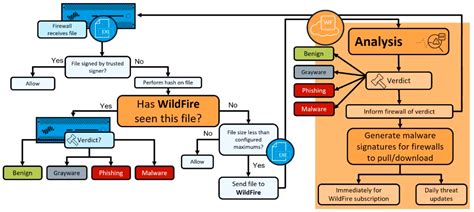 How to configure Wildfire in Palo Alto - LetsConfig