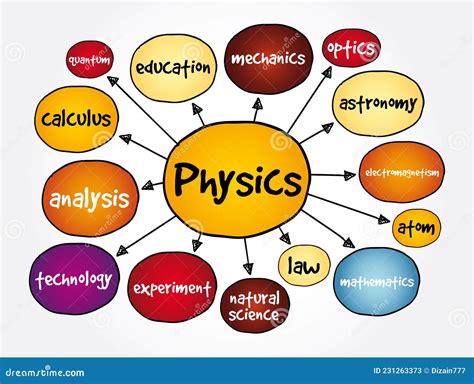 Physics Mind Map, Concept for Presentations and Reports Stock ...